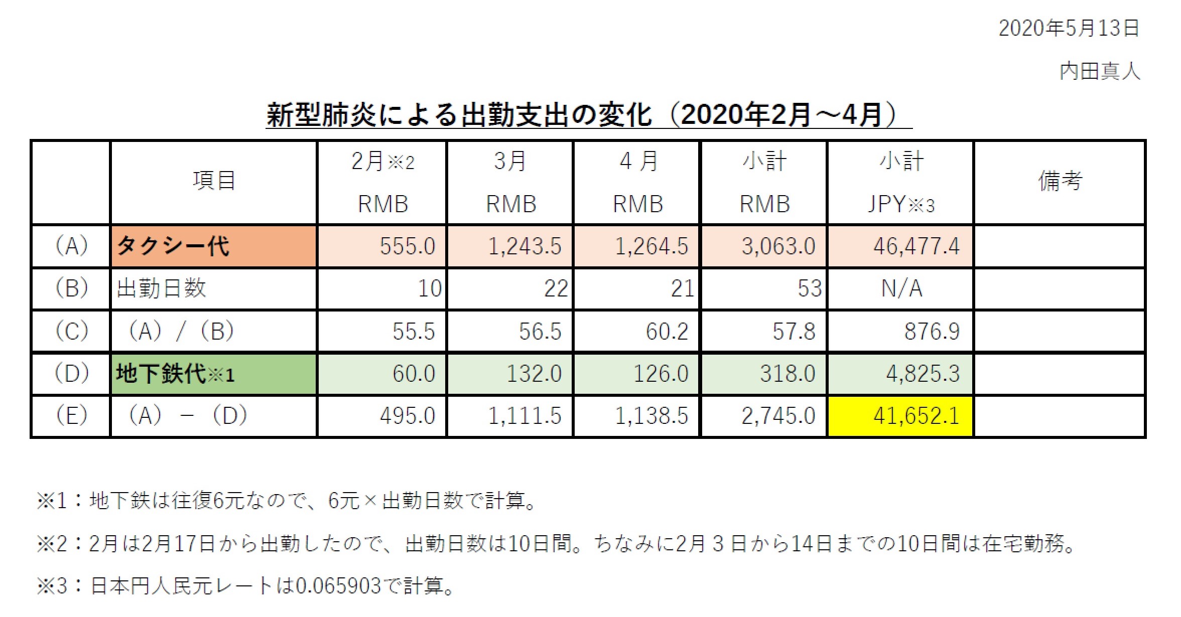 新型肺炎による出勤支出の変化（2020年2月～4月）