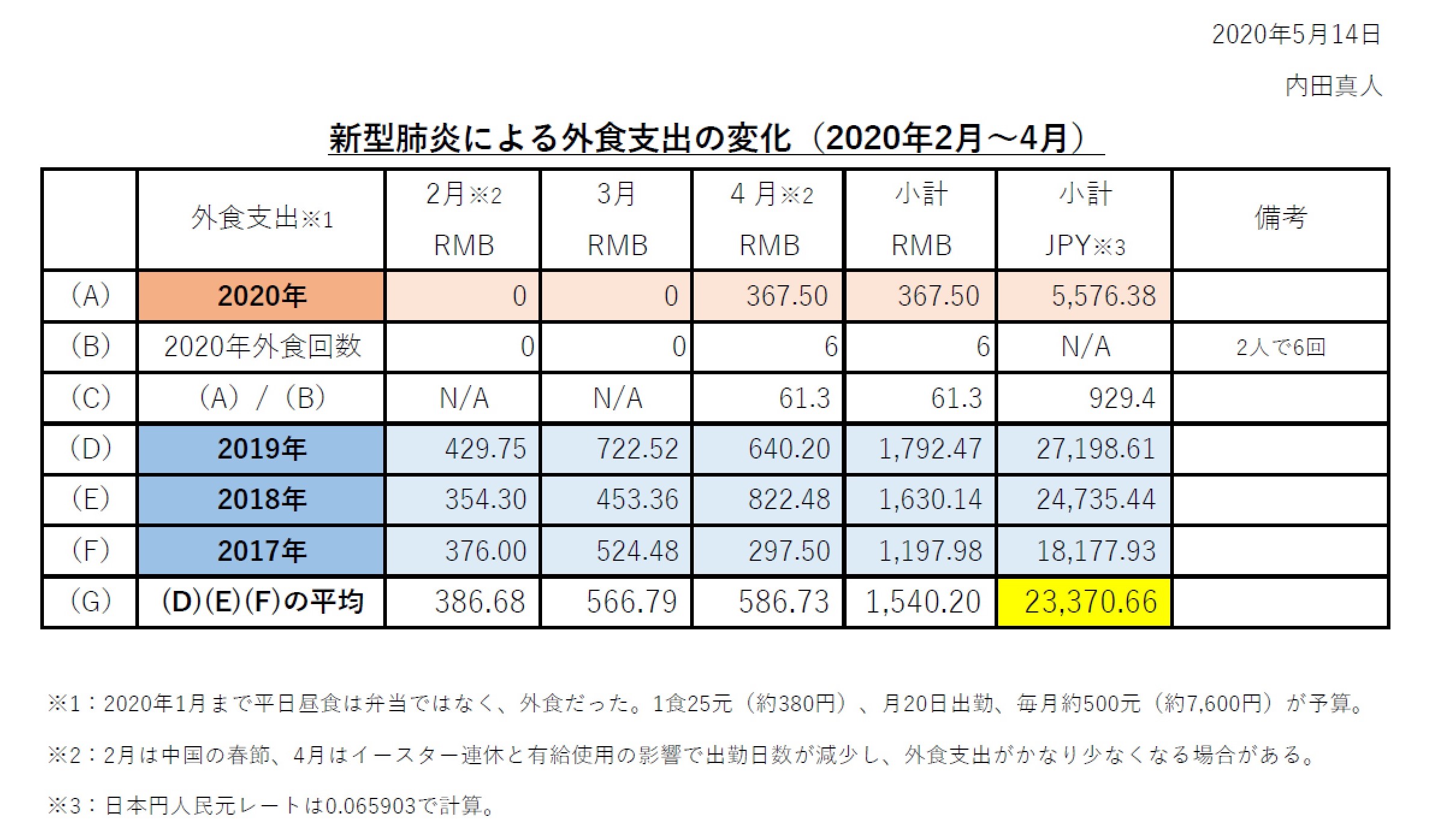 新型肺炎による外食支出の変化（2020年2月～4月）