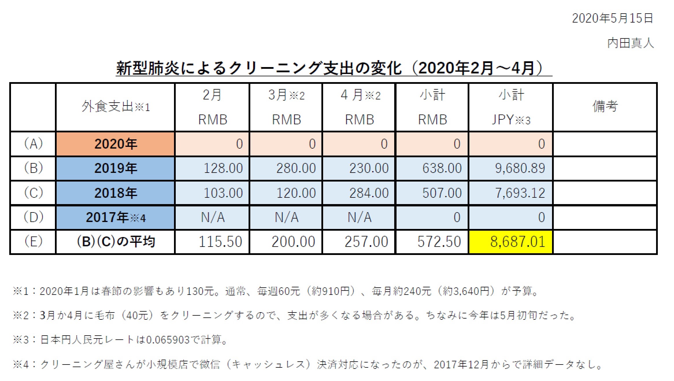 新型肺炎によるクリーニング支出の変化（2020年2月～4月）
