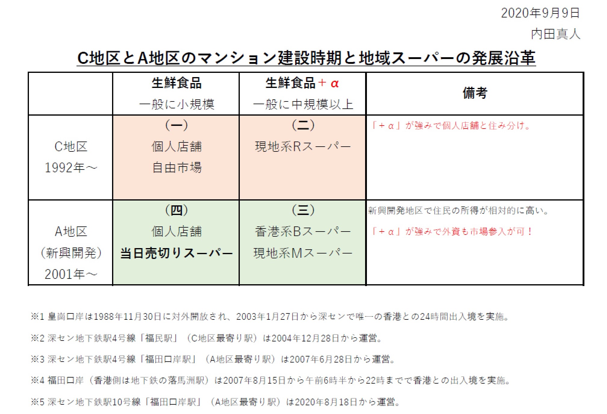 マンション建設時期と地域スーパーの発展沿革