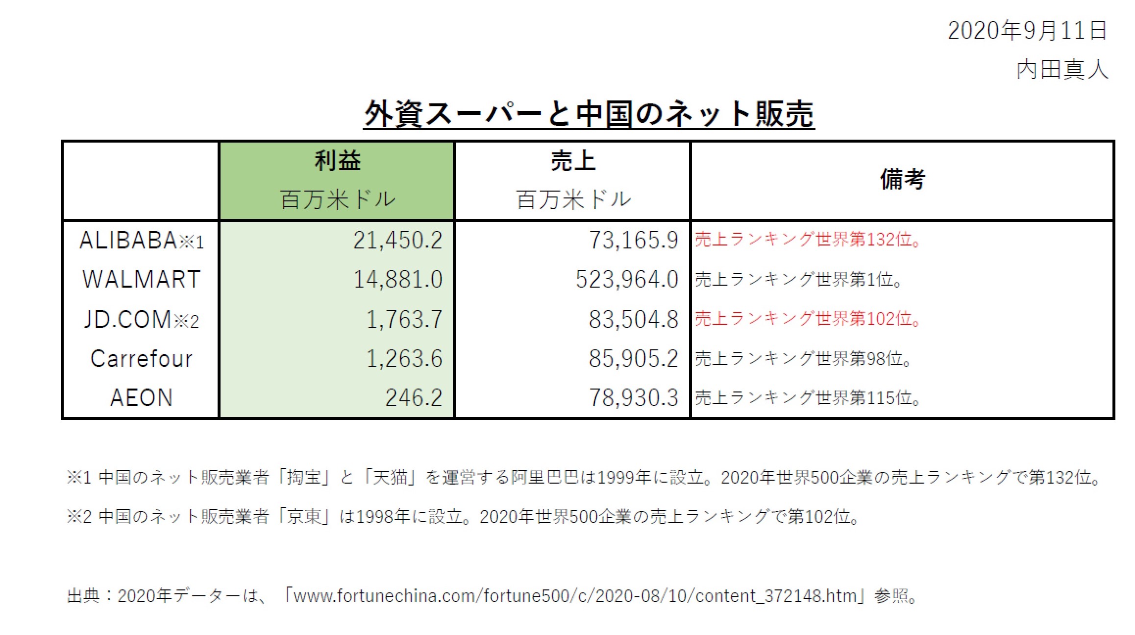 外資スーパーと中国のネット販売